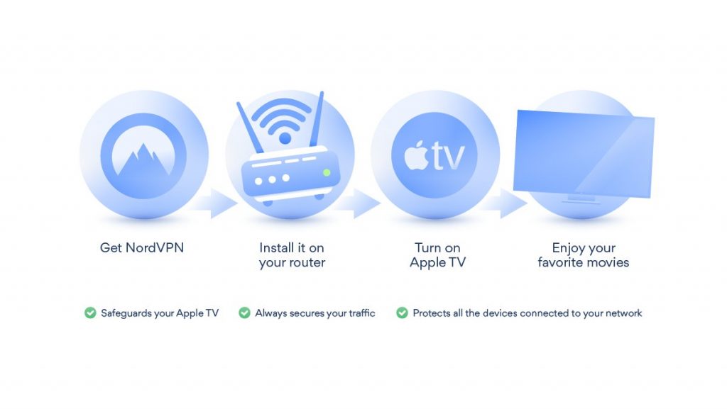 Use Nord VPN on Apple TV